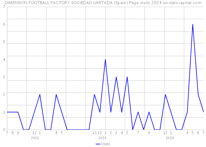 DIMENSION FOOTBALL FACTORY SOCIEDAD LIMITADA (Spain) Page visits 2024 