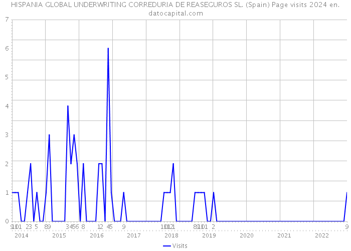 HISPANIA GLOBAL UNDERWRITING CORREDURIA DE REASEGUROS SL. (Spain) Page visits 2024 