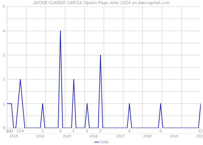 JAIONE GUARDO GARCIA (Spain) Page visits 2024 