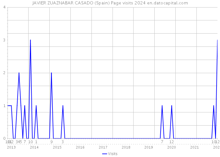 JAVIER ZUAZNABAR CASADO (Spain) Page visits 2024 