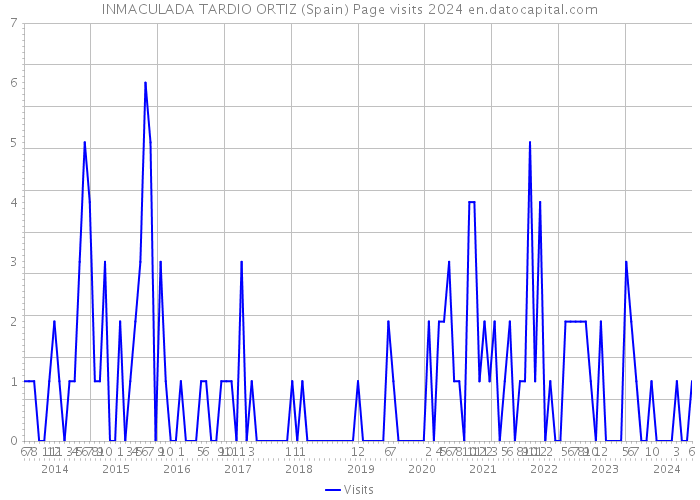 INMACULADA TARDIO ORTIZ (Spain) Page visits 2024 