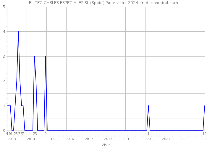 FILTEC CABLES ESPECIALES SL (Spain) Page visits 2024 