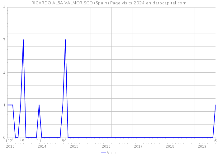 RICARDO ALBA VALMORISCO (Spain) Page visits 2024 