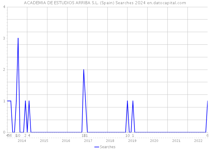 ACADEMIA DE ESTUDIOS ARRIBA S.L. (Spain) Searches 2024 