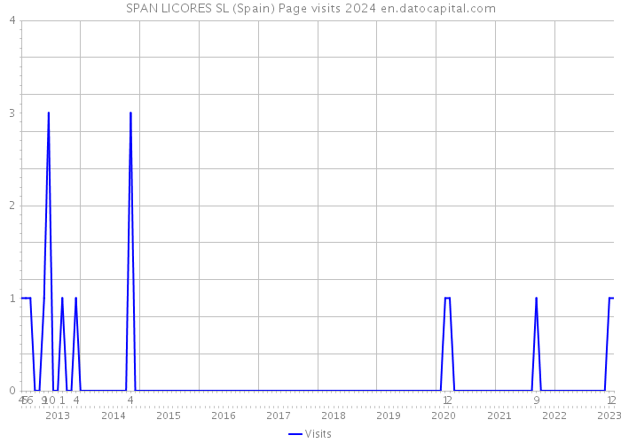 SPAN LICORES SL (Spain) Page visits 2024 