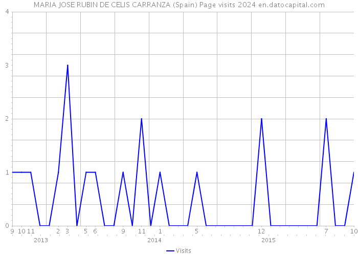 MARIA JOSE RUBIN DE CELIS CARRANZA (Spain) Page visits 2024 