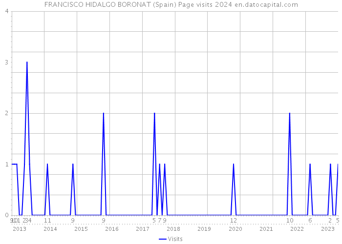 FRANCISCO HIDALGO BORONAT (Spain) Page visits 2024 