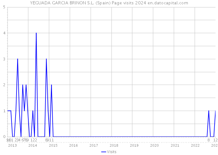 YEGUADA GARCIA BRINON S.L. (Spain) Page visits 2024 