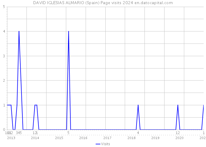 DAVID IGLESIAS ALMARIO (Spain) Page visits 2024 