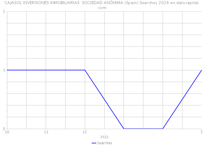 CAJASOL INVERSIONES INMOBILIARIAS SOCIEDAD ANÓNIMA (Spain) Searches 2024 