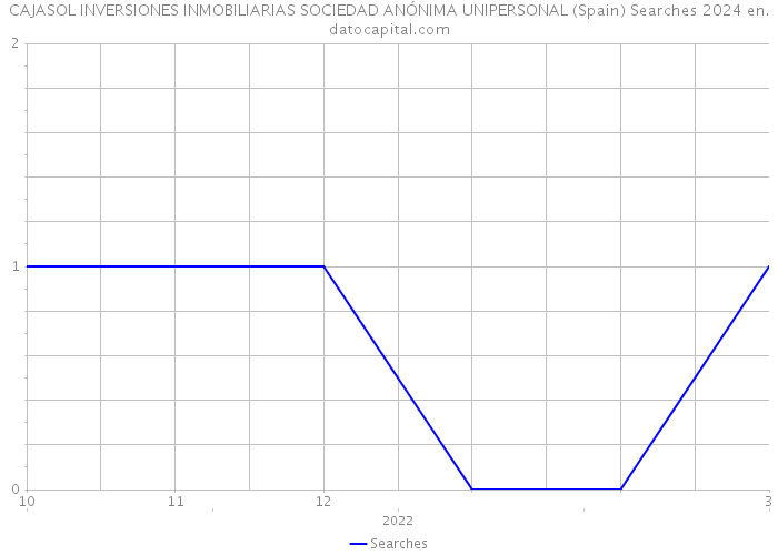 CAJASOL INVERSIONES INMOBILIARIAS SOCIEDAD ANÓNIMA UNIPERSONAL (Spain) Searches 2024 