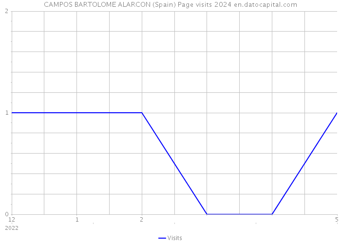CAMPOS BARTOLOME ALARCON (Spain) Page visits 2024 