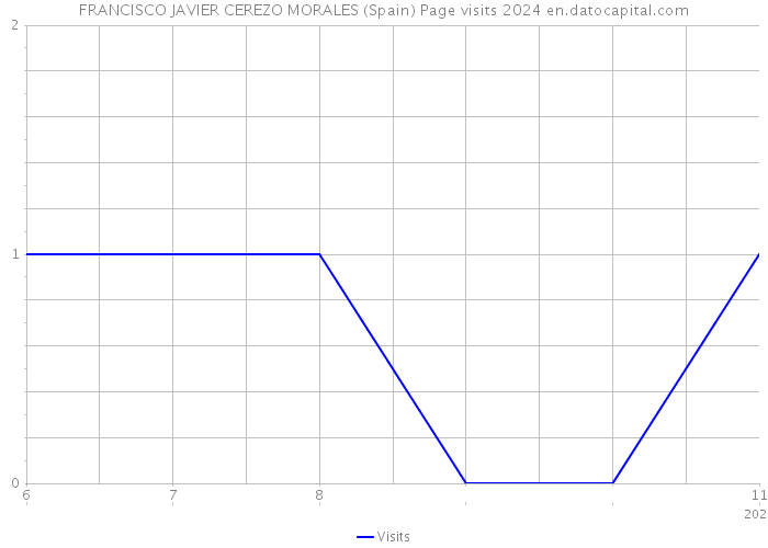 FRANCISCO JAVIER CEREZO MORALES (Spain) Page visits 2024 