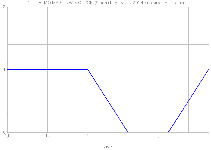 GUILLERMO MARTINEZ MONZON (Spain) Page visits 2024 