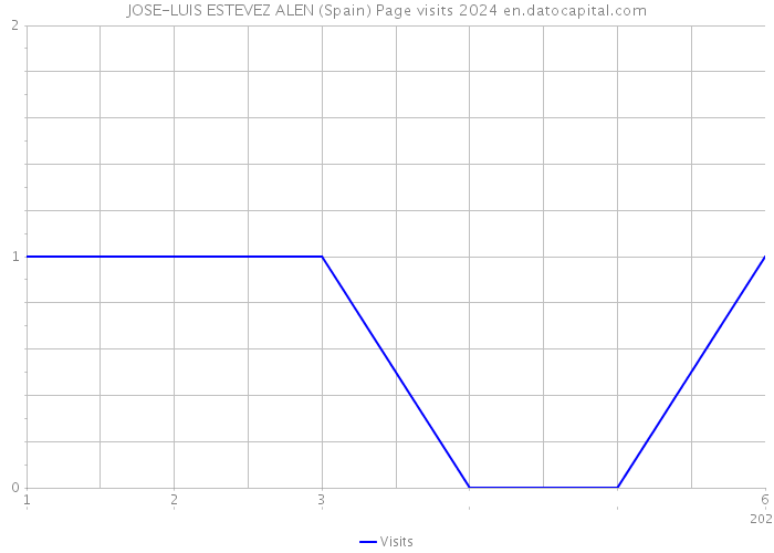 JOSE-LUIS ESTEVEZ ALEN (Spain) Page visits 2024 