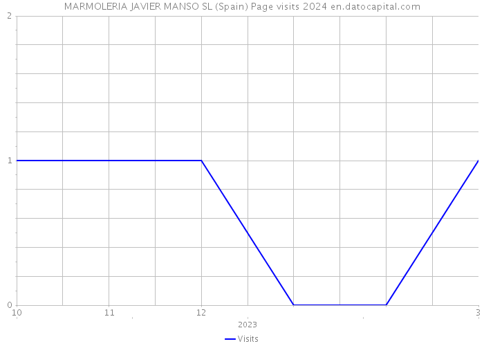 MARMOLERIA JAVIER MANSO SL (Spain) Page visits 2024 