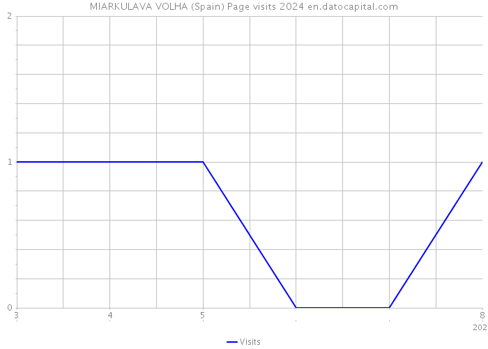 MIARKULAVA VOLHA (Spain) Page visits 2024 