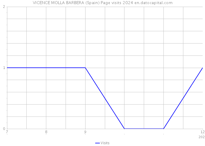 VICENCE MOLLA BARBERA (Spain) Page visits 2024 