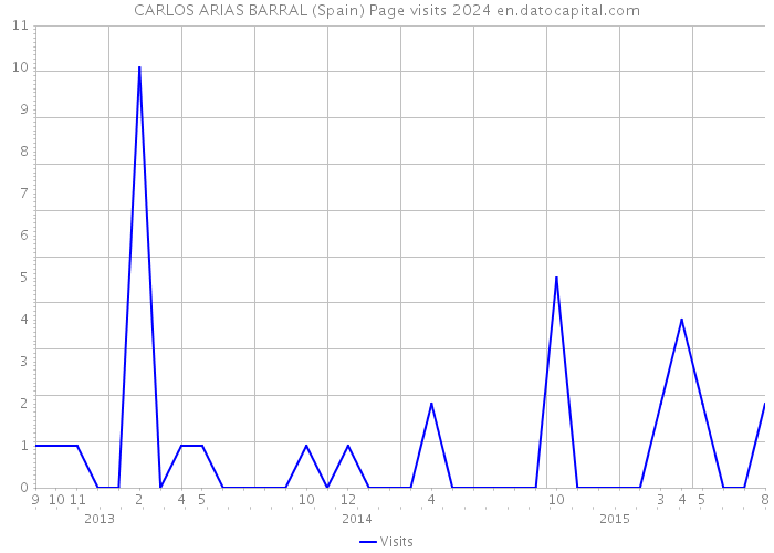 CARLOS ARIAS BARRAL (Spain) Page visits 2024 