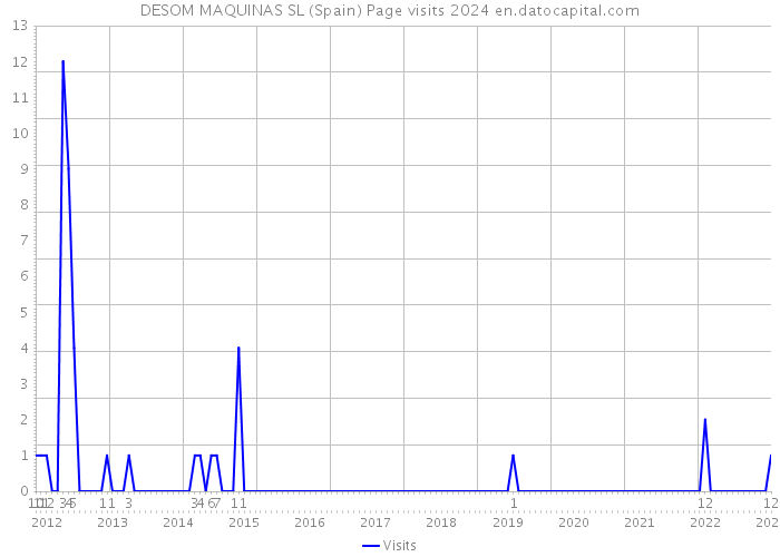 DESOM MAQUINAS SL (Spain) Page visits 2024 