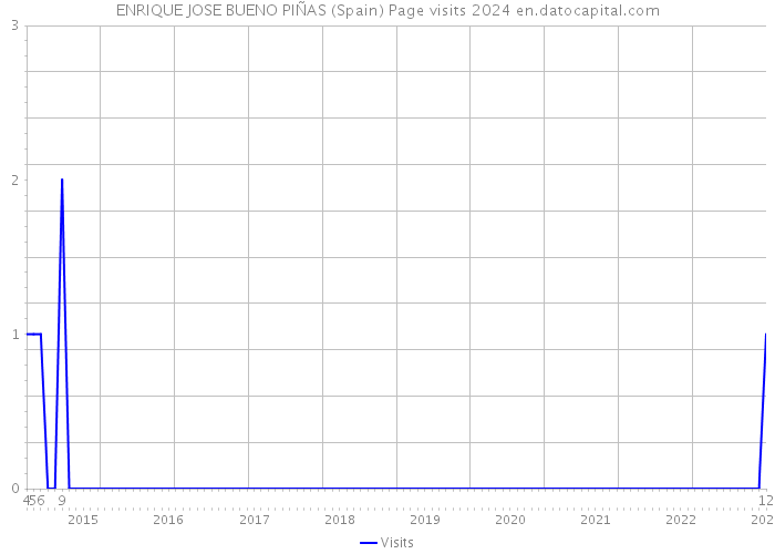 ENRIQUE JOSE BUENO PIÑAS (Spain) Page visits 2024 