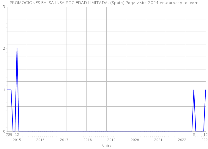 PROMOCIONES BALSA INSA SOCIEDAD LIMITADA. (Spain) Page visits 2024 