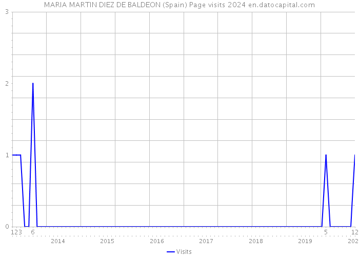 MARIA MARTIN DIEZ DE BALDEON (Spain) Page visits 2024 