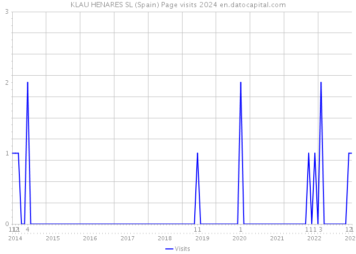 KLAU HENARES SL (Spain) Page visits 2024 