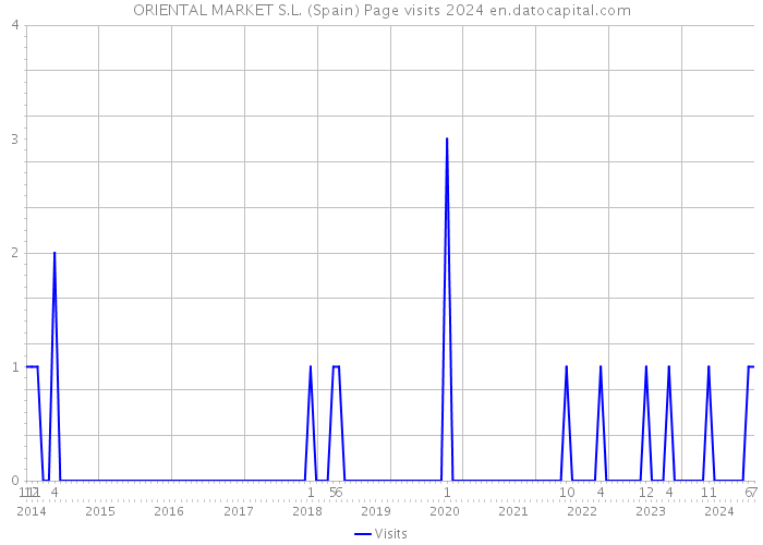 ORIENTAL MARKET S.L. (Spain) Page visits 2024 