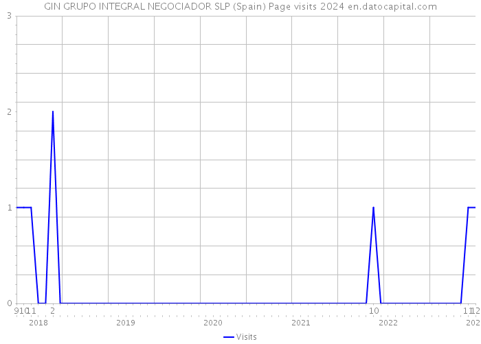 GIN GRUPO INTEGRAL NEGOCIADOR SLP (Spain) Page visits 2024 