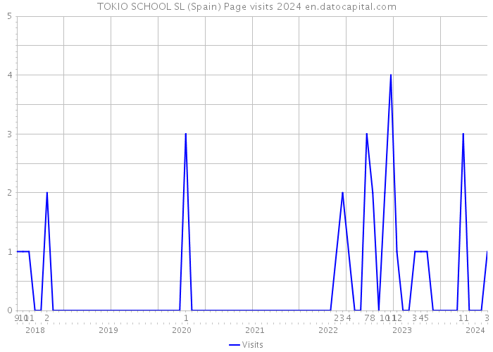 TOKIO SCHOOL SL (Spain) Page visits 2024 