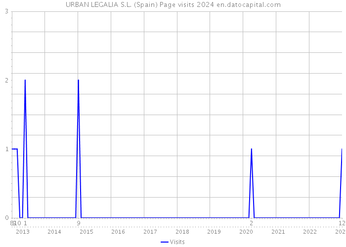 URBAN LEGALIA S.L. (Spain) Page visits 2024 