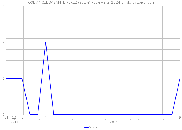 JOSE ANGEL BASANTE PEREZ (Spain) Page visits 2024 