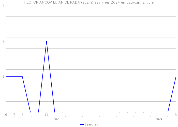 HECTOR ANCOR LUJAN DE RADA (Spain) Searches 2024 