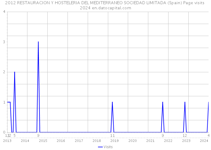 2012 RESTAURACION Y HOSTELERIA DEL MEDITERRANEO SOCIEDAD LIMITADA (Spain) Page visits 2024 