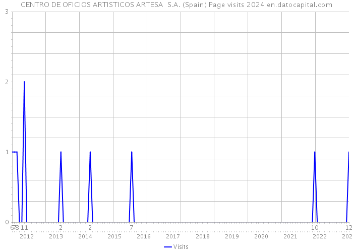 CENTRO DE OFICIOS ARTISTICOS ARTESA S.A. (Spain) Page visits 2024 