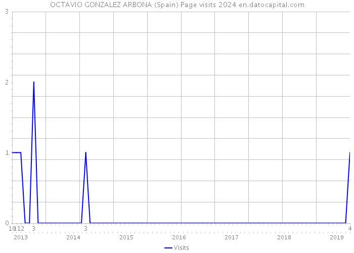 OCTAVIO GONZALEZ ARBONA (Spain) Page visits 2024 
