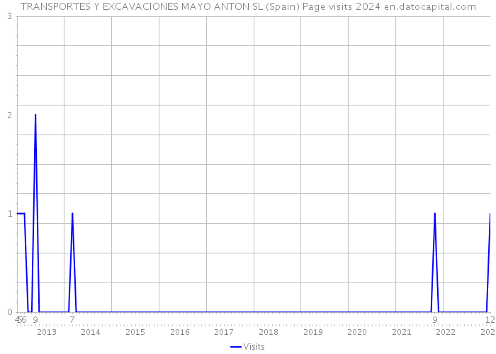 TRANSPORTES Y EXCAVACIONES MAYO ANTON SL (Spain) Page visits 2024 