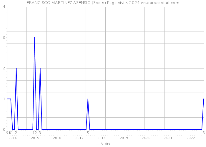 FRANCISCO MARTINEZ ASENSIO (Spain) Page visits 2024 