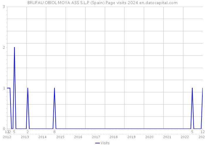 BRUFAU OBIOL MOYA ASS S.L.P (Spain) Page visits 2024 