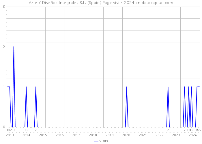 Arte Y Diseños Integrales S.L. (Spain) Page visits 2024 
