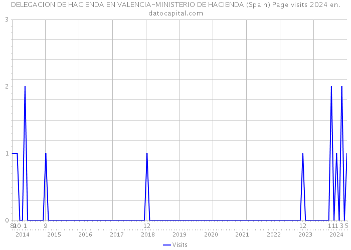 DELEGACION DE HACIENDA EN VALENCIA-MINISTERIO DE HACIENDA (Spain) Page visits 2024 