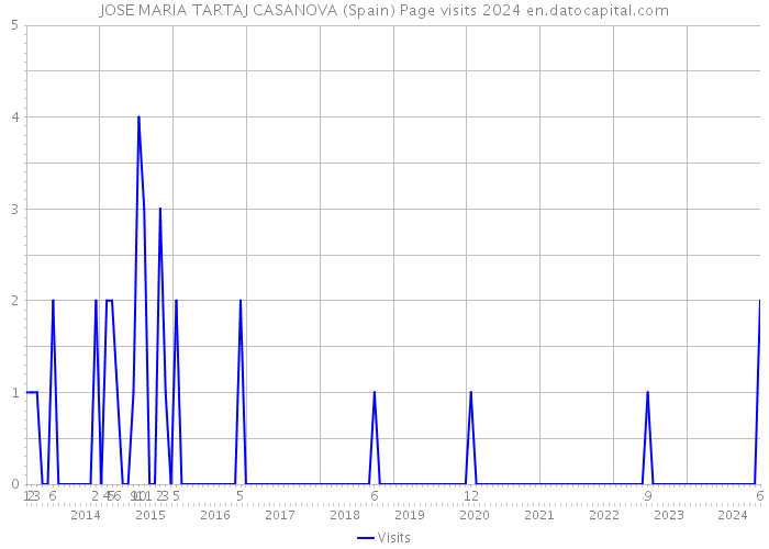 JOSE MARIA TARTAJ CASANOVA (Spain) Page visits 2024 