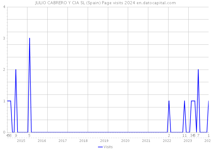 JULIO CABRERO Y CIA SL (Spain) Page visits 2024 