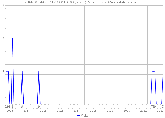 FERNANDO MARTINEZ CONDADO (Spain) Page visits 2024 