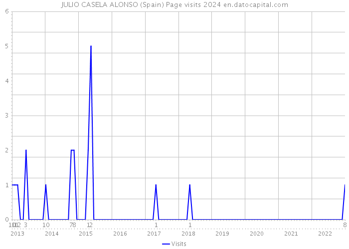 JULIO CASELA ALONSO (Spain) Page visits 2024 