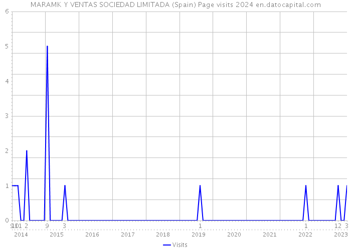 MARAMK Y VENTAS SOCIEDAD LIMITADA (Spain) Page visits 2024 