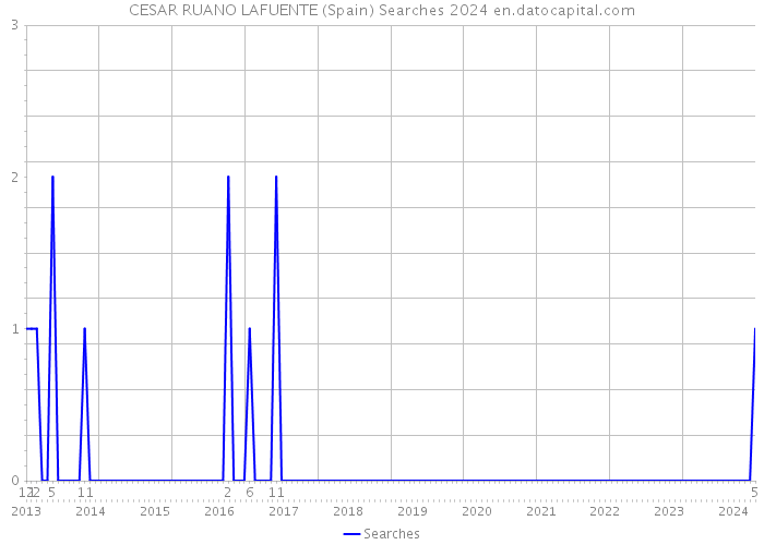 CESAR RUANO LAFUENTE (Spain) Searches 2024 
