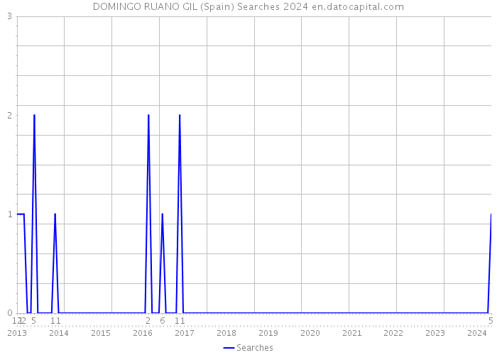 DOMINGO RUANO GIL (Spain) Searches 2024 