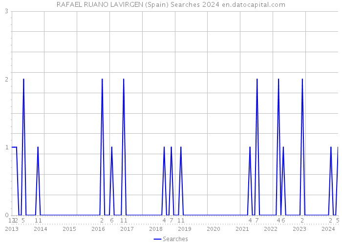 RAFAEL RUANO LAVIRGEN (Spain) Searches 2024 